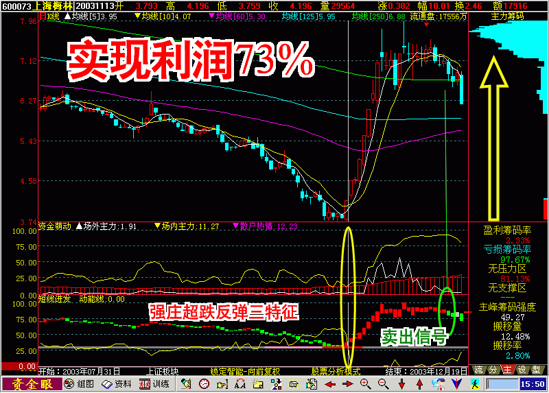 上海梅林(600073)   短线迸发指标,准确捕捉超跌反弹